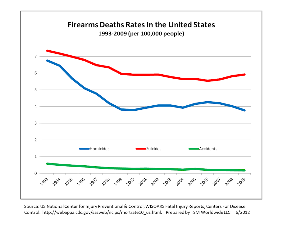 FirearmsDeath_USA_1993-2009_All5.png